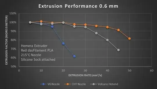 Extrusion Performance 0.6 mm V6 vs CHT nozzle vs Volcano