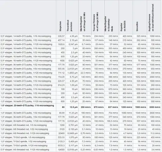 Table of maximum travel speeds