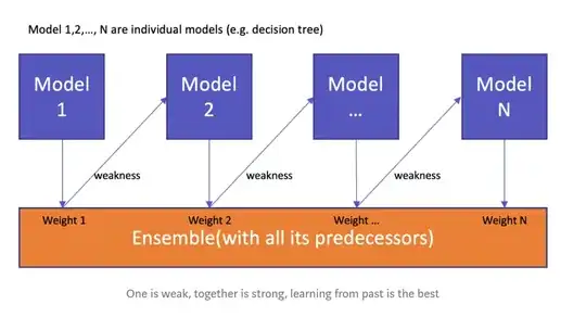 Boosting technique is illustrated