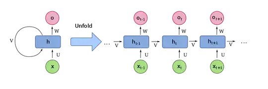 RNN model