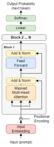 Overview of transformer architecture