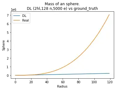 two hidden layers, 128 neurons each