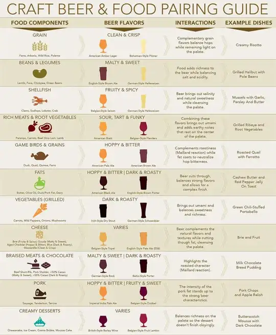 Craftbeer.com's guide to food and beer pairing
