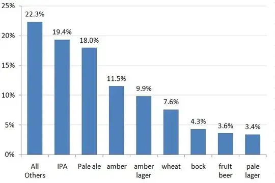 Beer style sales chart