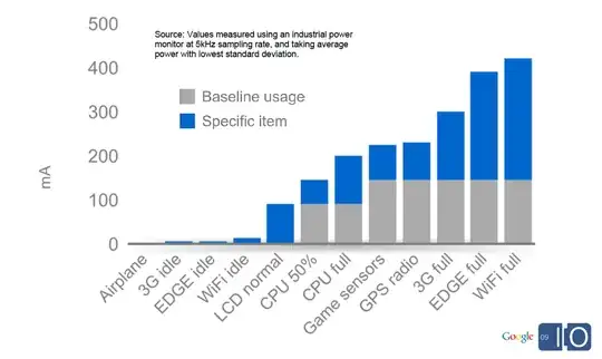 Battery use of Android Phone