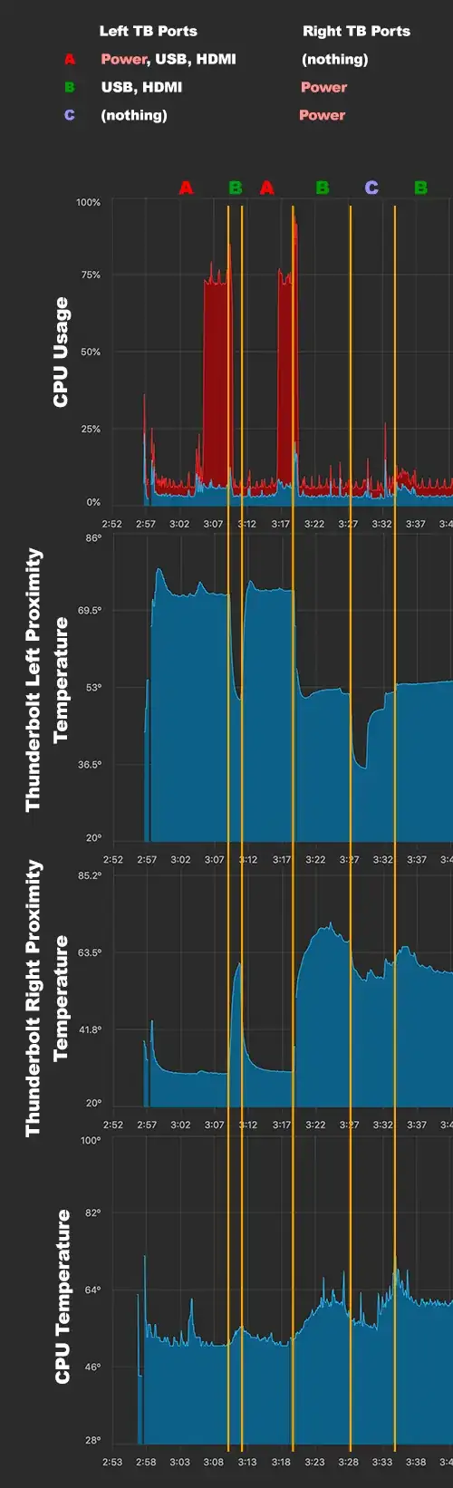CPU usage and temperature graphs