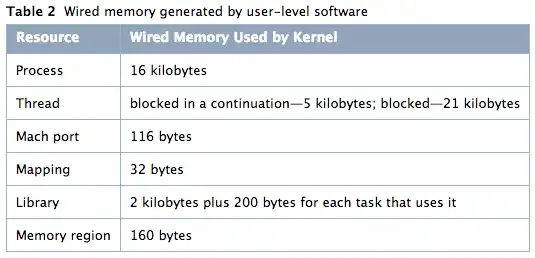 Wired memory generated by user-level software