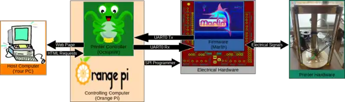 Fig. 2 System overview diagram for AthenaII with Marlin