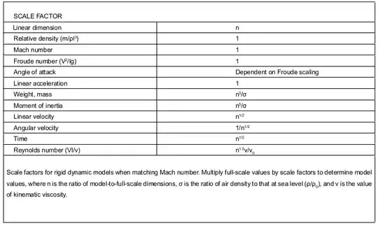 Compressible Scaling
