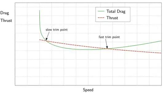 Drag and Thrust over speed