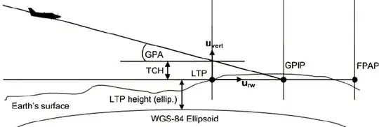 GBAAS (GLS) approach design with LTP, GPIP and FPAP referenced to ellipsoidal height h