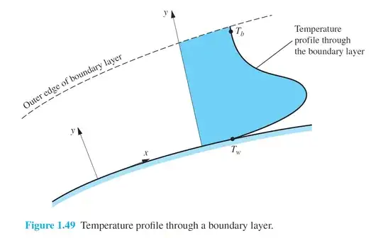 Temperature Profile through the boundary layer