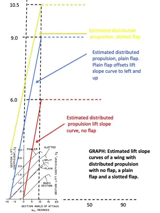 Effects of adding flaps in distributed propulsion