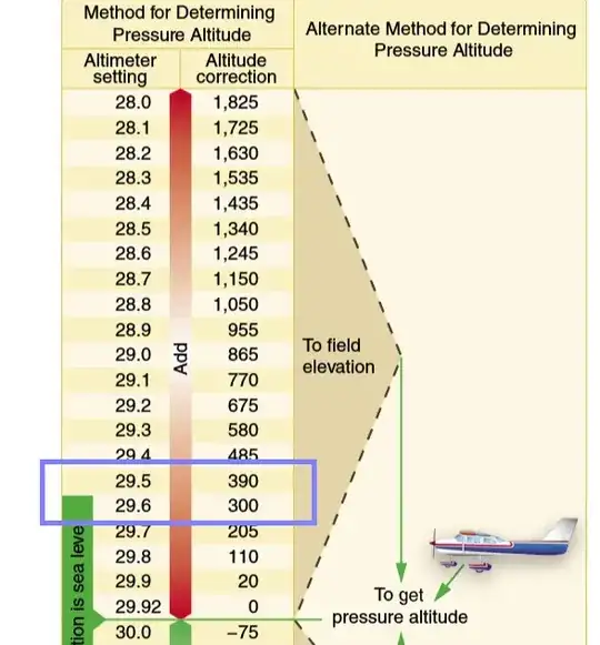 Image from PHAK showing altitude correction of 380 feet