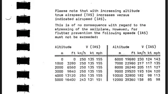 Vne chart for Discus B