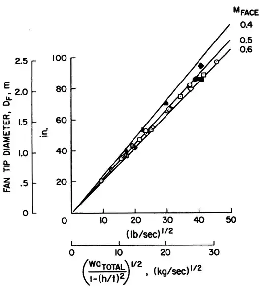 Correlation of intake diameter with the square root of mass flow