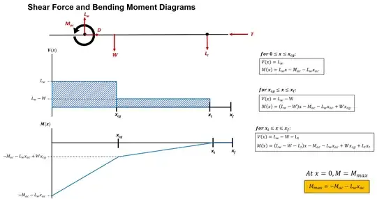 Shear and Bending Moment