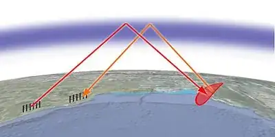 Over-the-horizon radar