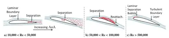 laminar and turbulent boundary layer separation