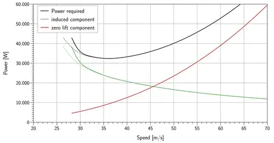 Power curve for GA airplane