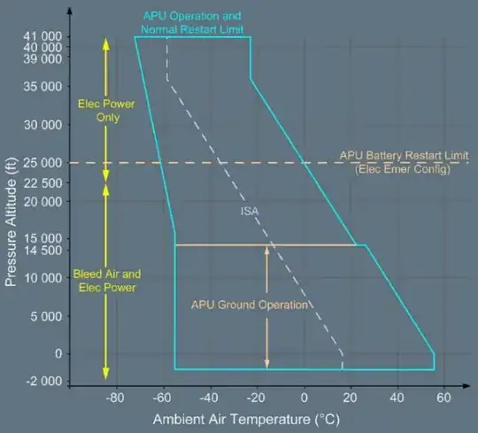 APU operation envelope