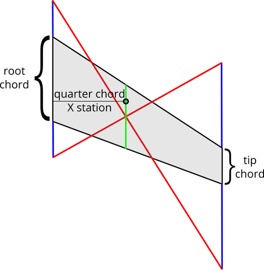 Graphical mean chord interpolation