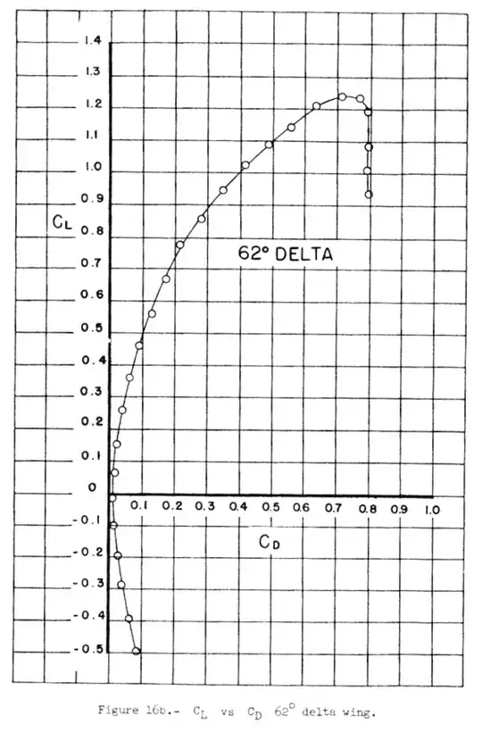  Polar of a delta wing