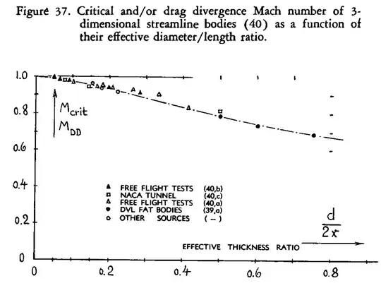 Critical and Mach divergence numbers over fineness ratio of three-dimensional bodies