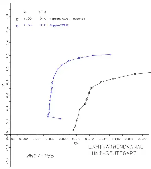 Drag coefficient with and without bugs