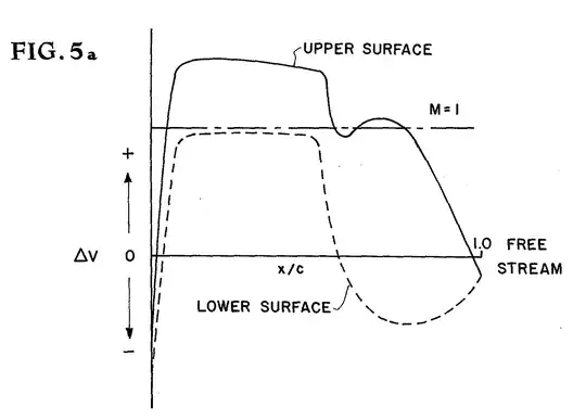 pressure distribution over a rooftop type airfoil