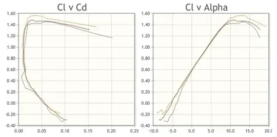 L/D and lift curve slope plots of the Gö 417 airfoil