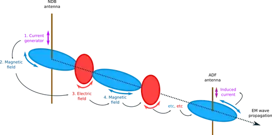 Electric and magnetic fields in a vertical antenna