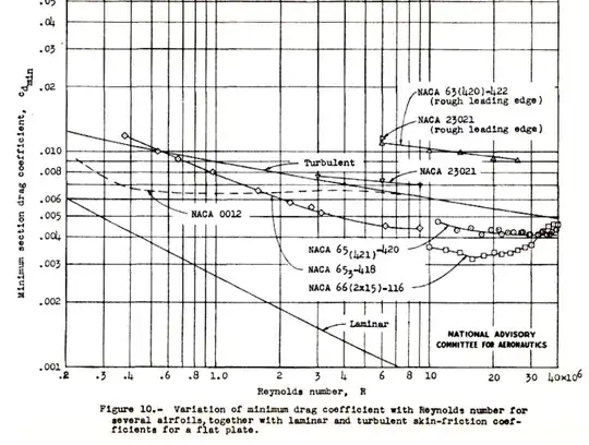 section drag coefficient vs Reynolds number