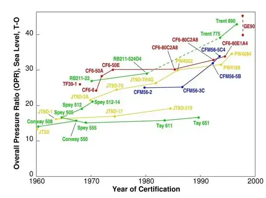 Pressure ratio trends for commercial transport engines (Epstein, 1998)