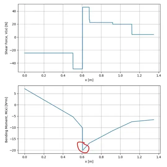 Updated Shear and Bending Moment