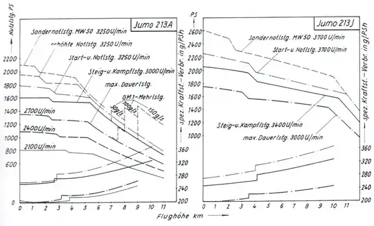 Comparison chart between Jumo 213 A and J