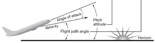 Angle of attack visualization, taken from https://www.researchgate.net/figure/Angle-of-Attack-Flight-Path-Angle-and-Pitch-attitude-Upset-Recovery-Industry-Team-2008_fig1_277331189