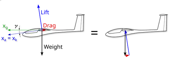 Forces acting on a glider
