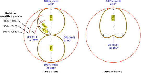Radiation pattern of the loop antenna, and loop + sense antenna system