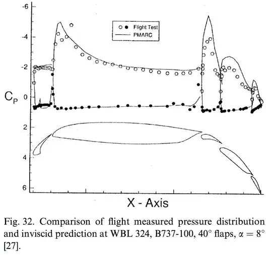 Typical airliner pressure distribution in landing configuration