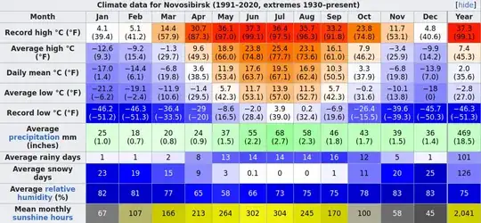 climate chart from Wikipedia
