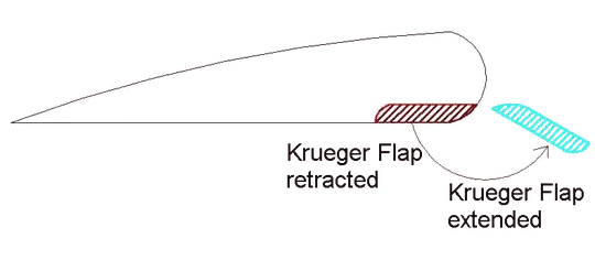 how ye olde krueger flap works
