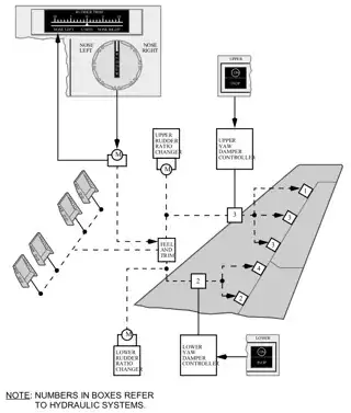 747-400 Rudder Logic