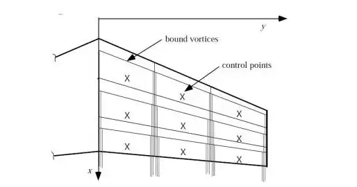 Bound and trailing vortices