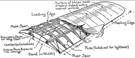 Wing Diagram
