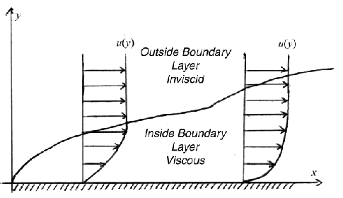 Speed profiles of laminar and turbulent boundary layers