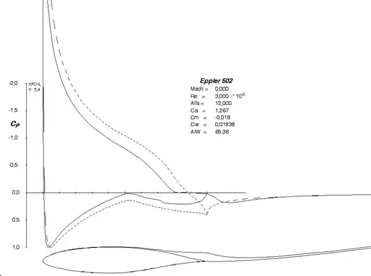 Viscous and inviscid pressure distribution at 12° AoA