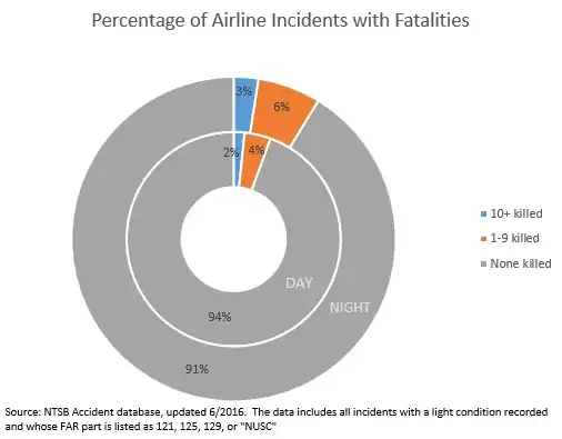 Pie chart of incident statistics listed above