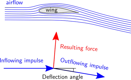 streamlines around a wing and direction of impulses