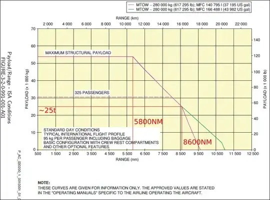 values read from chart
